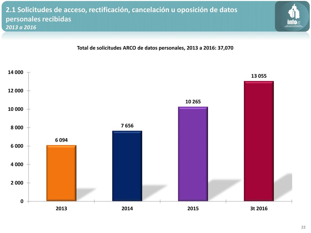 Total de solicitudes ARCO de datos personales, 2013 a 2016: 37,070