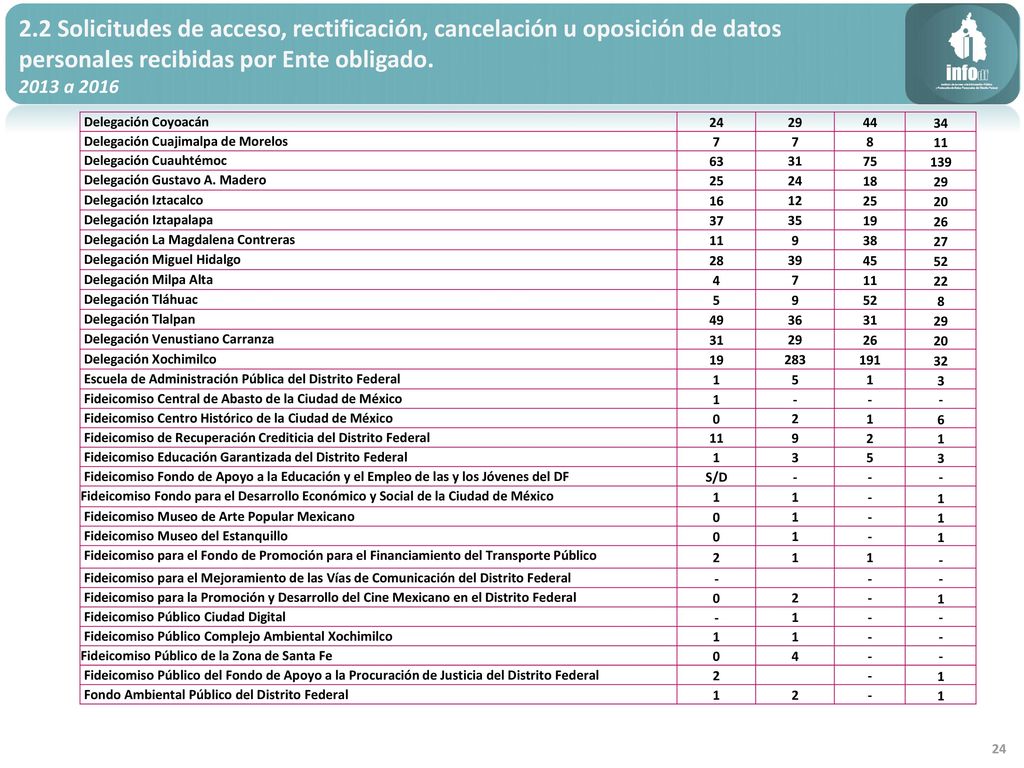 2.2 Solicitudes de acceso, rectificación, cancelación u oposición de datos personales recibidas por Ente obligado.