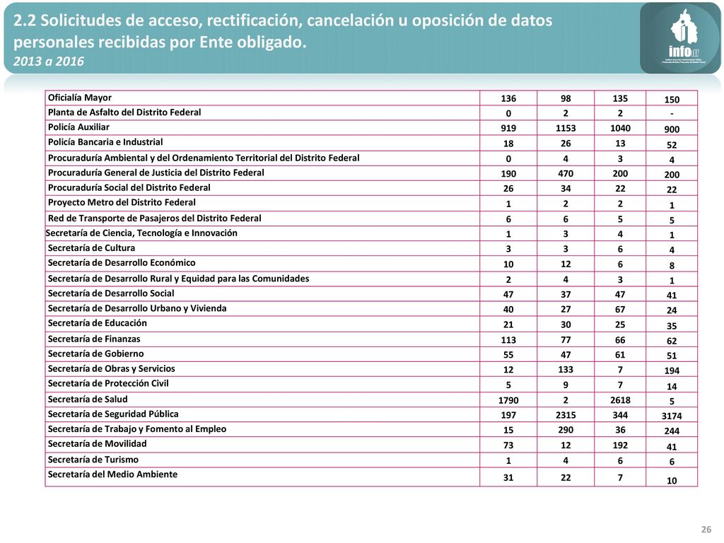 2.2 Solicitudes de acceso, rectificación, cancelación u oposición de datos personales recibidas por Ente obligado.