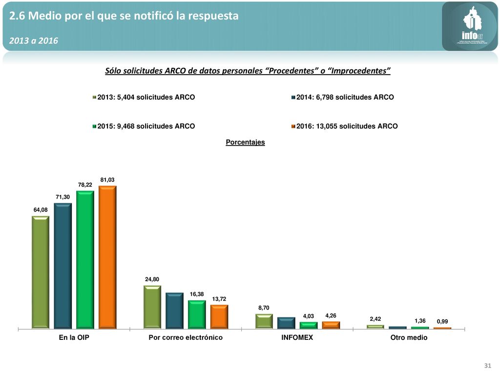 2.6 Medio por el que se notificó la respuesta