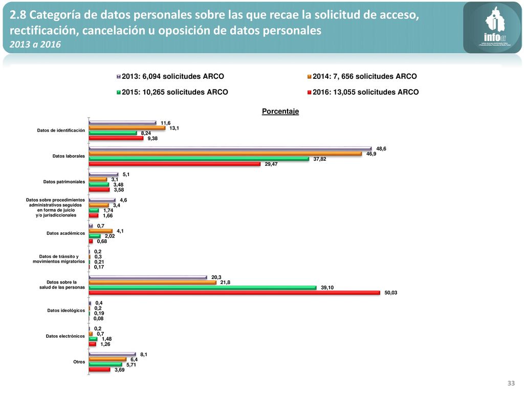 2.8 Categoría de datos personales sobre las que recae la solicitud de acceso, rectificación, cancelación u oposición de datos personales