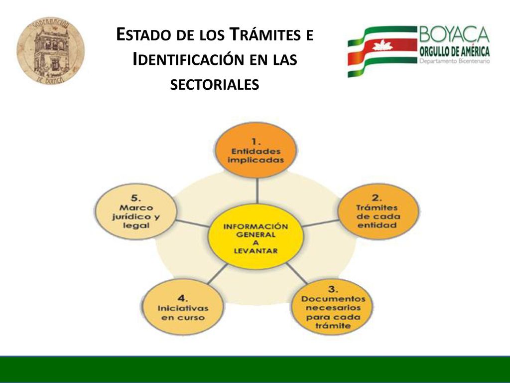 Estado de los Trámites e Identificación en las sectoriales