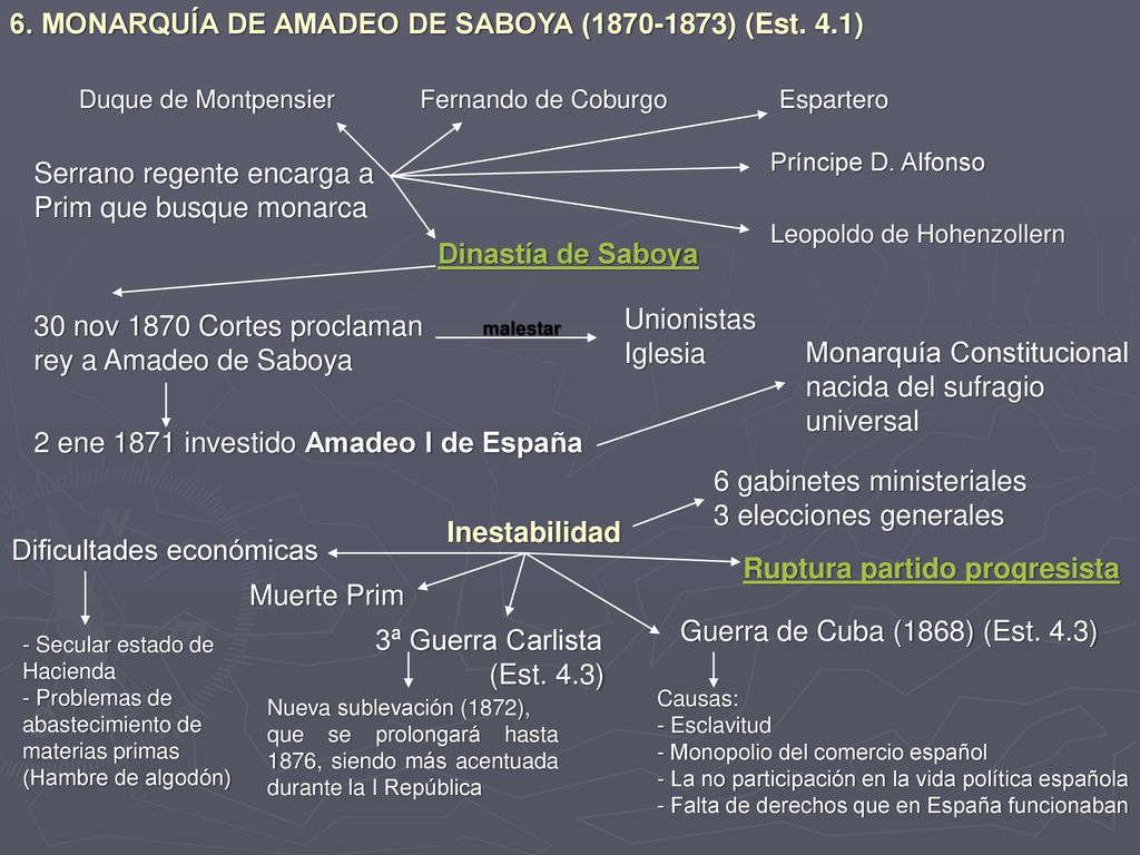 6. MONARQUÍA DE AMADEO DE SABOYA ( ) (Est. 4.1)