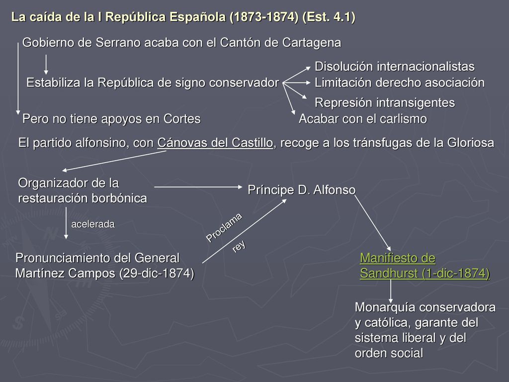 La caída de la I República Española ( ) (Est. 4.1)