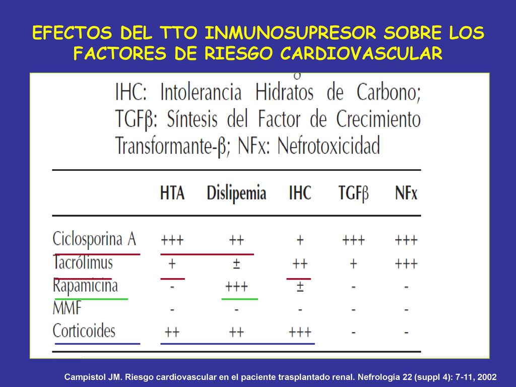 EFECTOS DEL TTO INMUNOSUPRESOR SOBRE LOS FACTORES DE RIESGO CARDIOVASCULAR