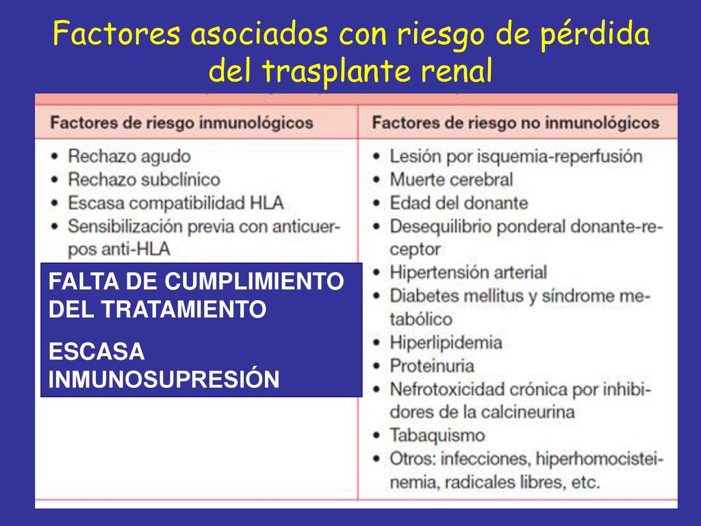 Factores asociados con riesgo de pérdida del trasplante renal