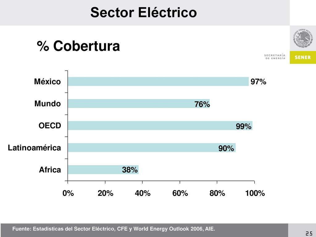 Más del 60 % de dependencia de generación con insumos de hidrocarburos
