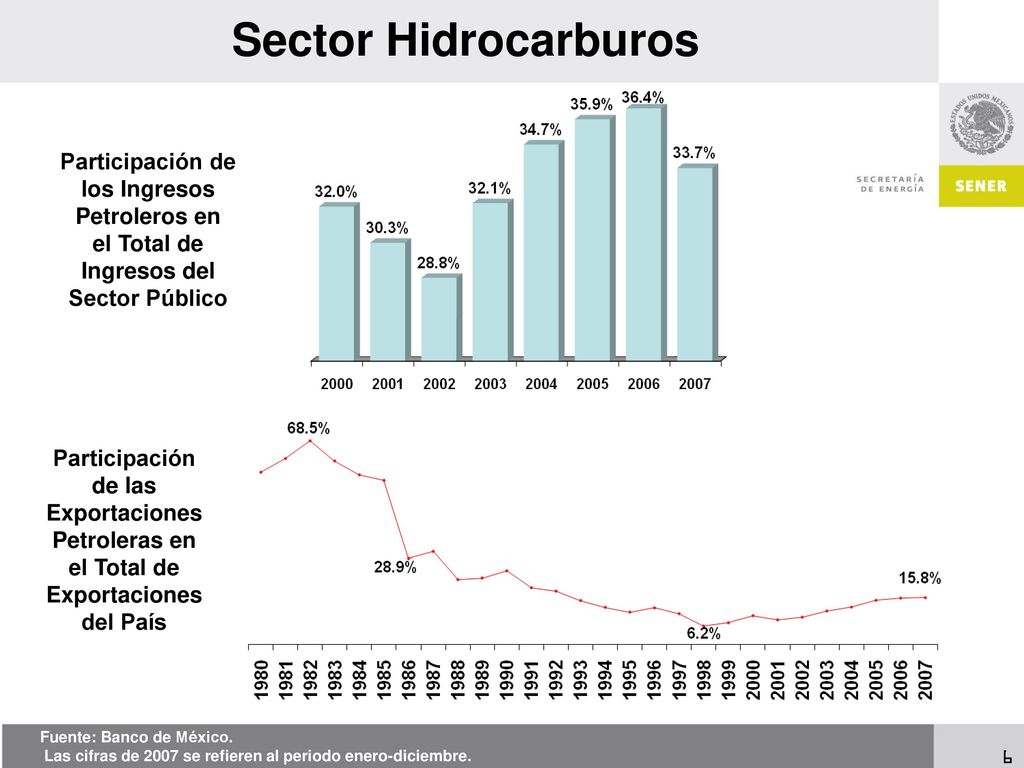 Sector Hidrocarburos Participación de los Ingresos Petroleros en el Total de Ingresos del Sector Público.