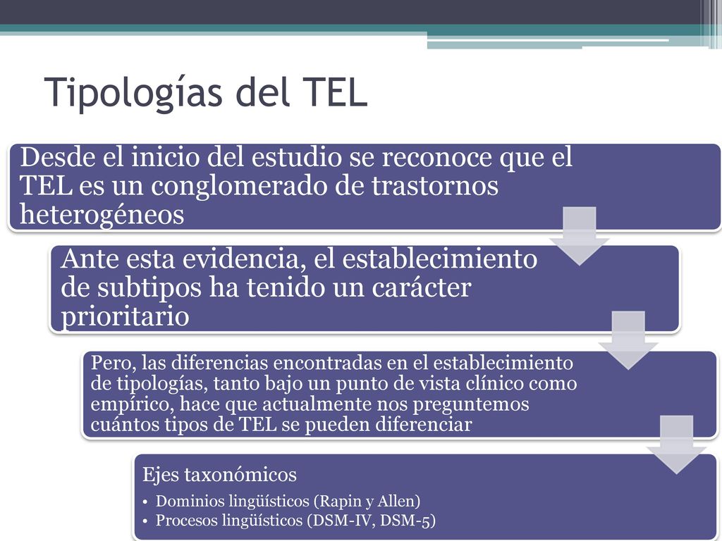 Tipologías del TEL Desde el inicio del estudio se reconoce que el TEL es un conglomerado de trastornos heterogéneos.