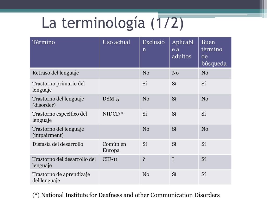 La terminología (1/2) Término Uso actual Exclusión Aplicable a adultos