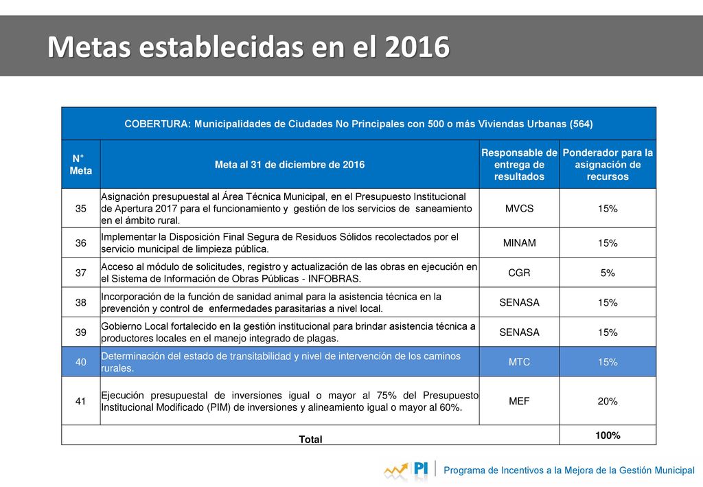 Metas establecidas en el 2016