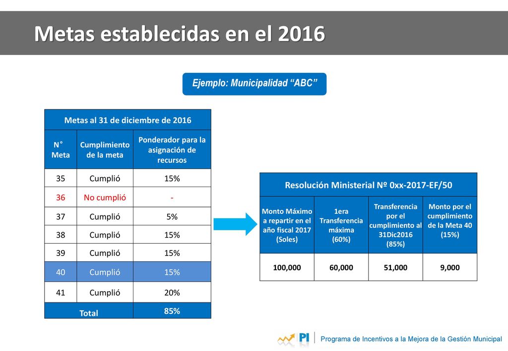 Uso de los recursos del PI