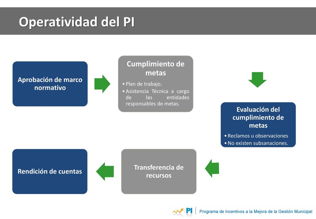 Programa de Incentivos a la Mejora de la Gestión Municipal