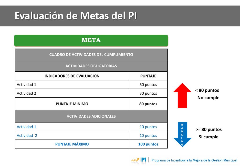 Distribución de recursos del PI