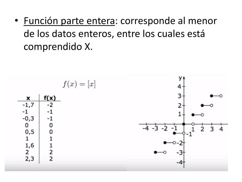 Función parte entera: corresponde al menor de los datos enteros, entre los cuales está comprendido X.