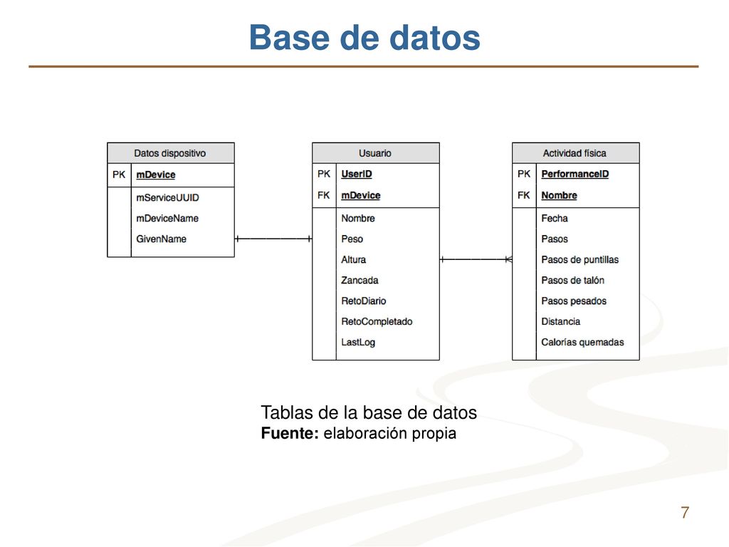 Base de datos Tablas de la base de datos Fuente: elaboración propia