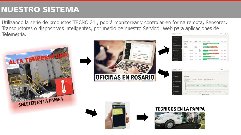Utilizando la serie de productos TECNO 21 , podrá monitorear y controlar en forma remota, Sensores, Transductores o dispositivos inteligentes, por medio de nuestro Servidor Web para aplicaciones de Telemetría.