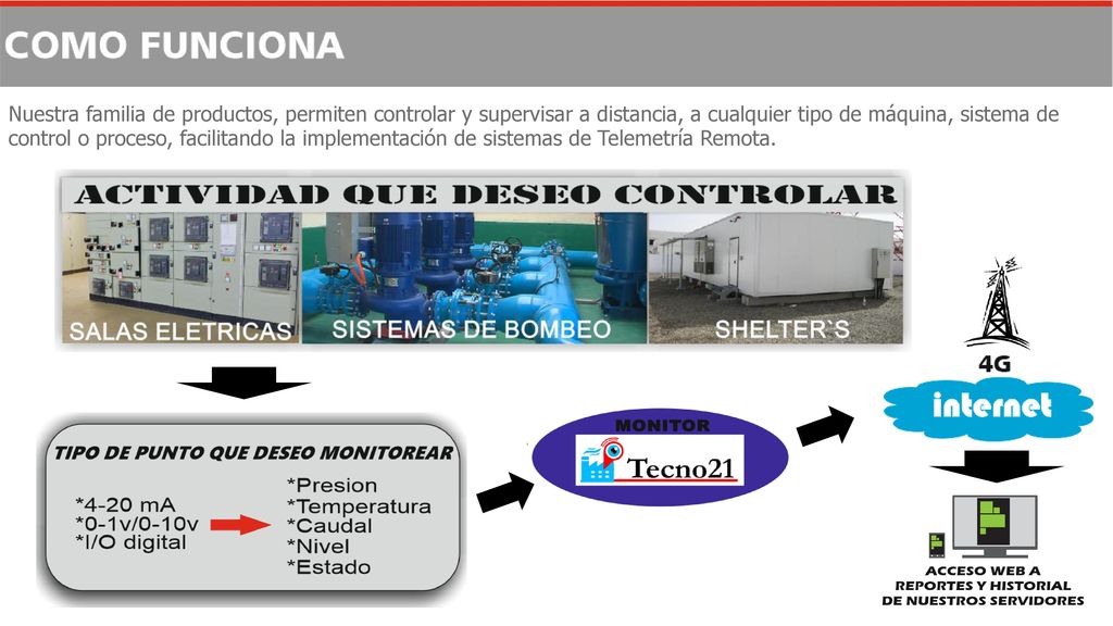 Nuestra familia de productos, permiten controlar y supervisar a distancia, a cualquier tipo de máquina, sistema de control o proceso, facilitando la implementación de sistemas de Telemetría Remota.