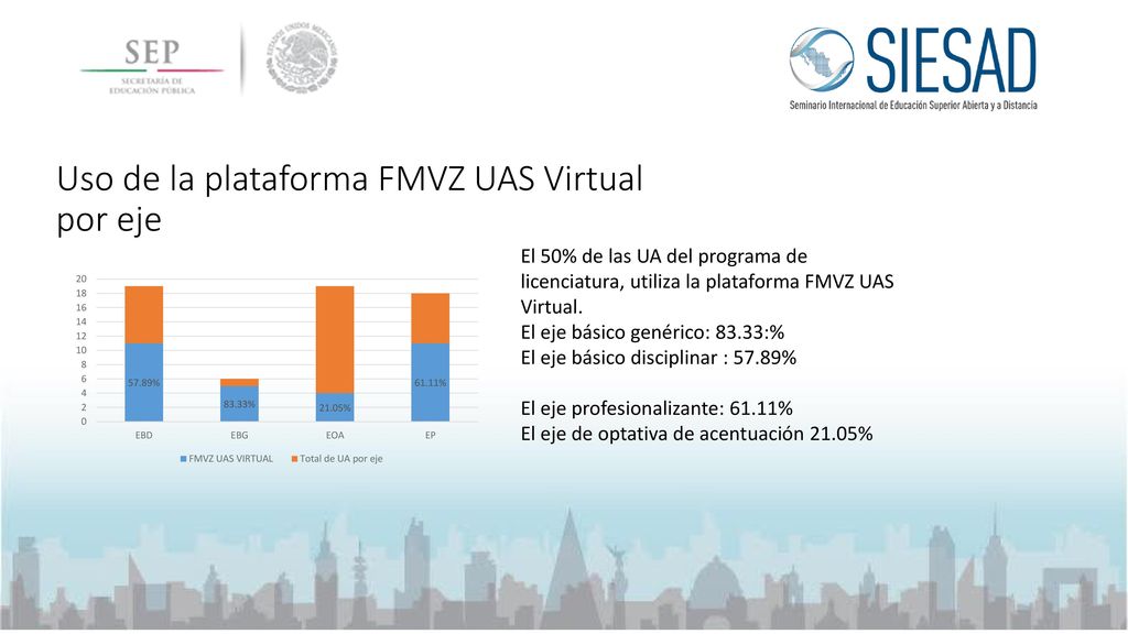 Uso de la plataforma FMVZ UAS Virtual por eje