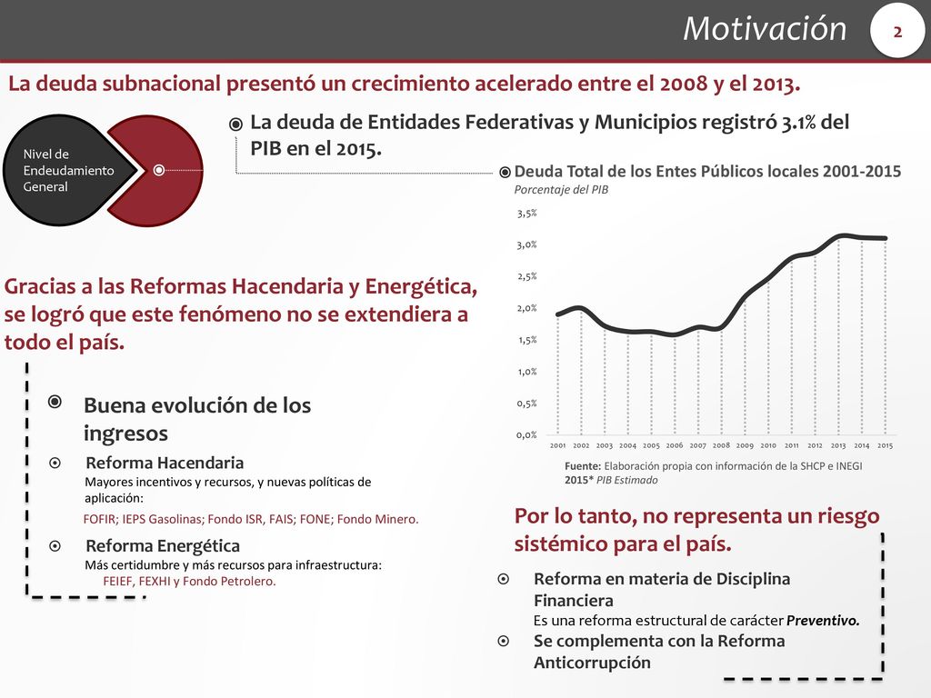 Motivación 2. La deuda subnacional presentó un crecimiento acelerado entre el 2008 y el ⦿