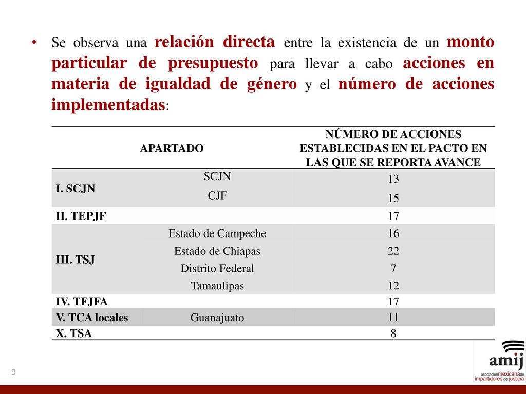 Se observa una relación directa entre la existencia de un monto particular de presupuesto para llevar a cabo acciones en materia de igualdad de género y el número de acciones implementadas: