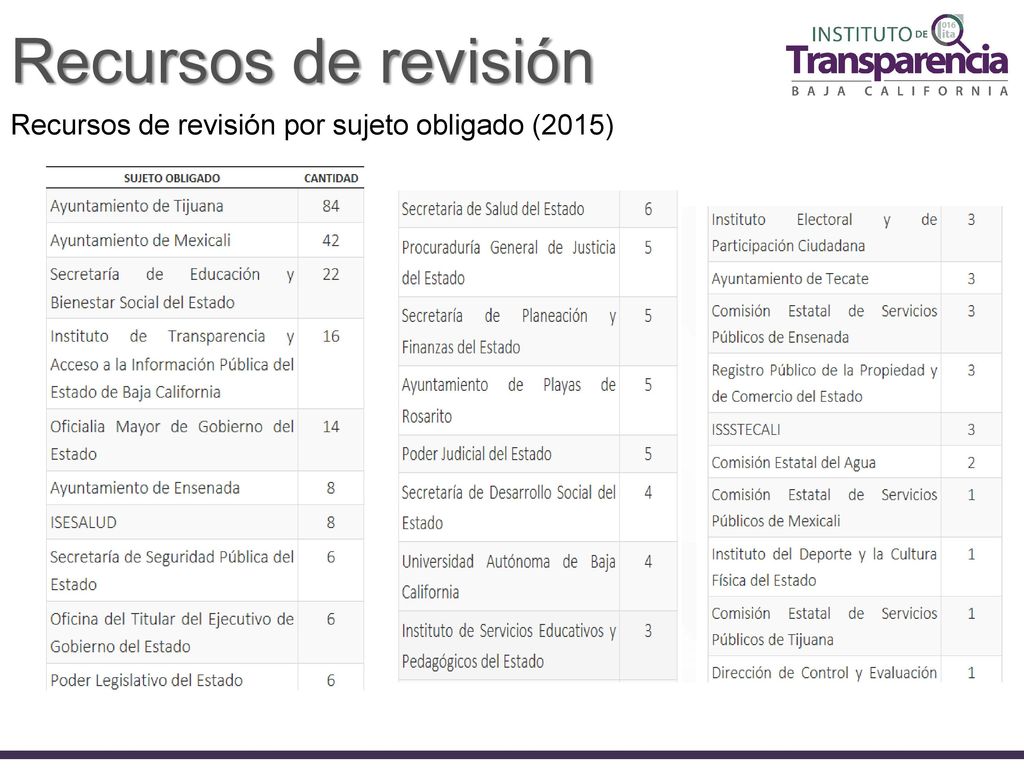 Recursos de revisión Recursos de revisión por sujeto obligado (2015)