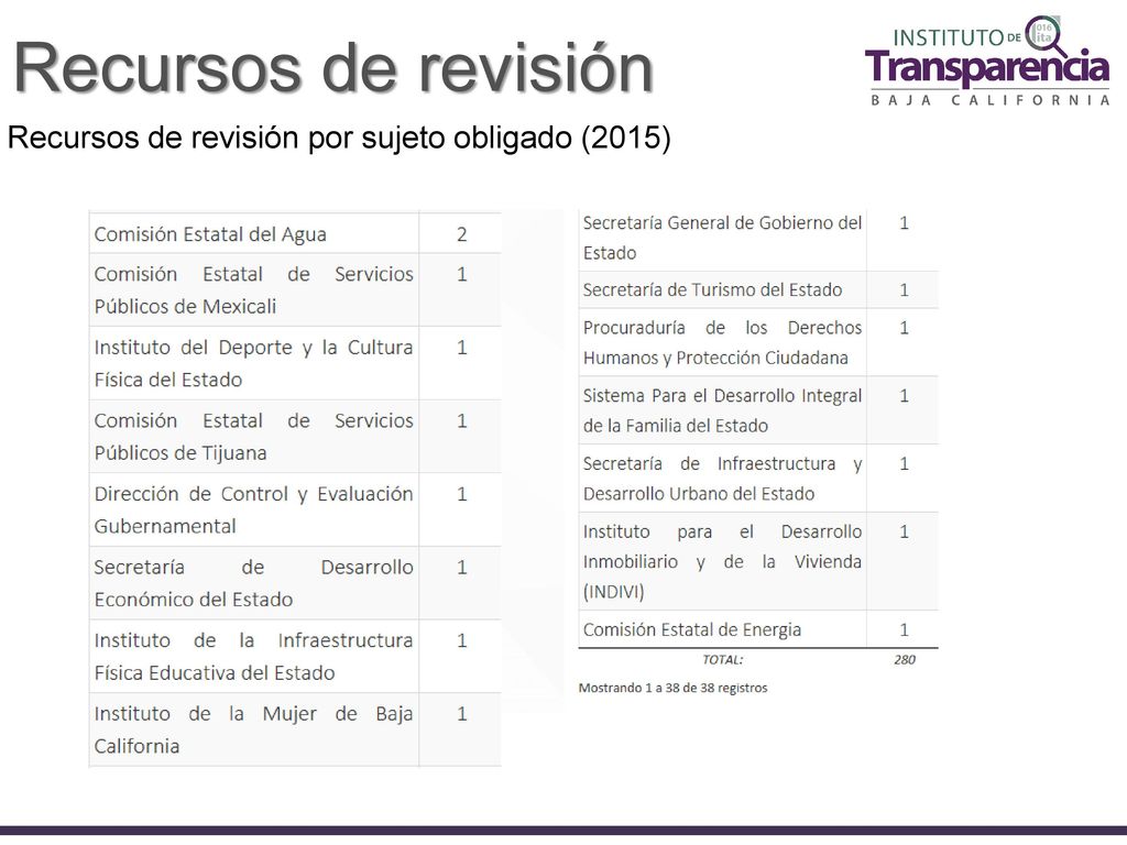 Recursos de revisión Recursos de revisión por sujeto obligado (2015)