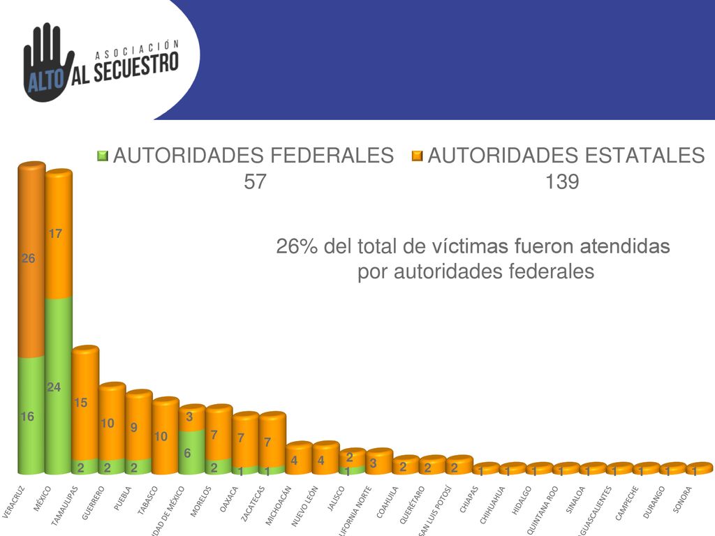 26% del total de víctimas fueron atendidas por autoridades federales