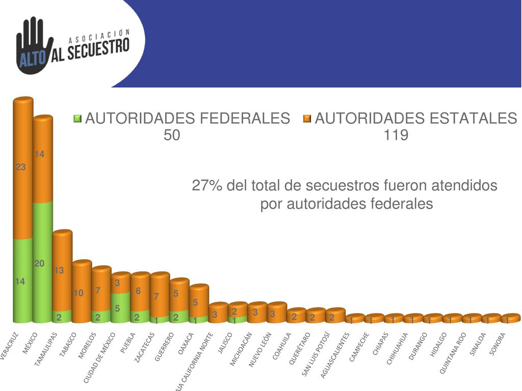 27% del total de secuestros fueron atendidos por autoridades federales
