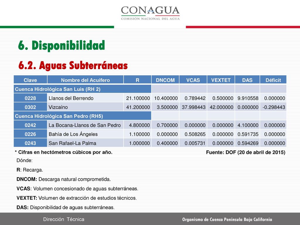 6. Disponibilidad 6.2. Aguas Subterráneas Clave Nombre del Acuífero R