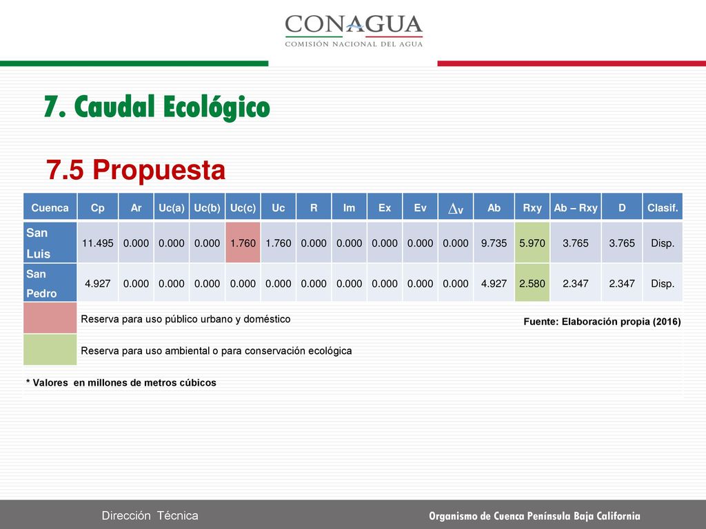 7. Caudal Ecológico 7.5 Propuesta ∆v San Luis Dirección Técnica
