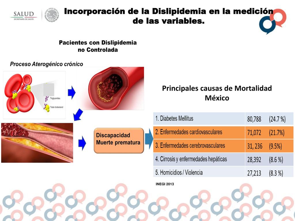Incorporación de la Dislipidemia en la medición de las variables.