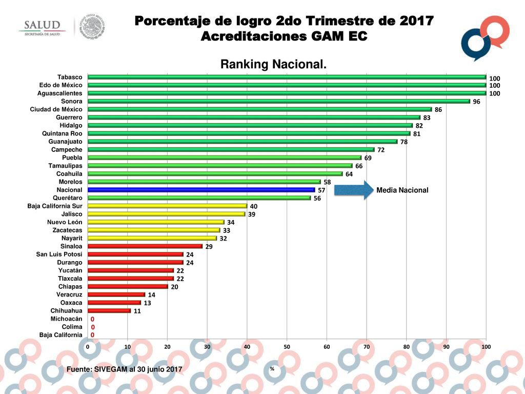 Porcentaje de logro 2do Trimestre de 2017 Acreditaciones GAM EC