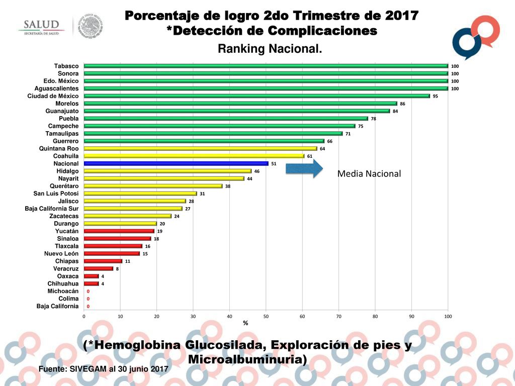 Porcentaje de logro 2do Trimestre de 2017 *Detección de Complicaciones