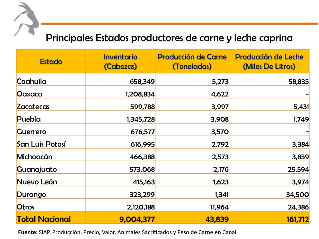 Principales Estados productores de carne y leche caprina