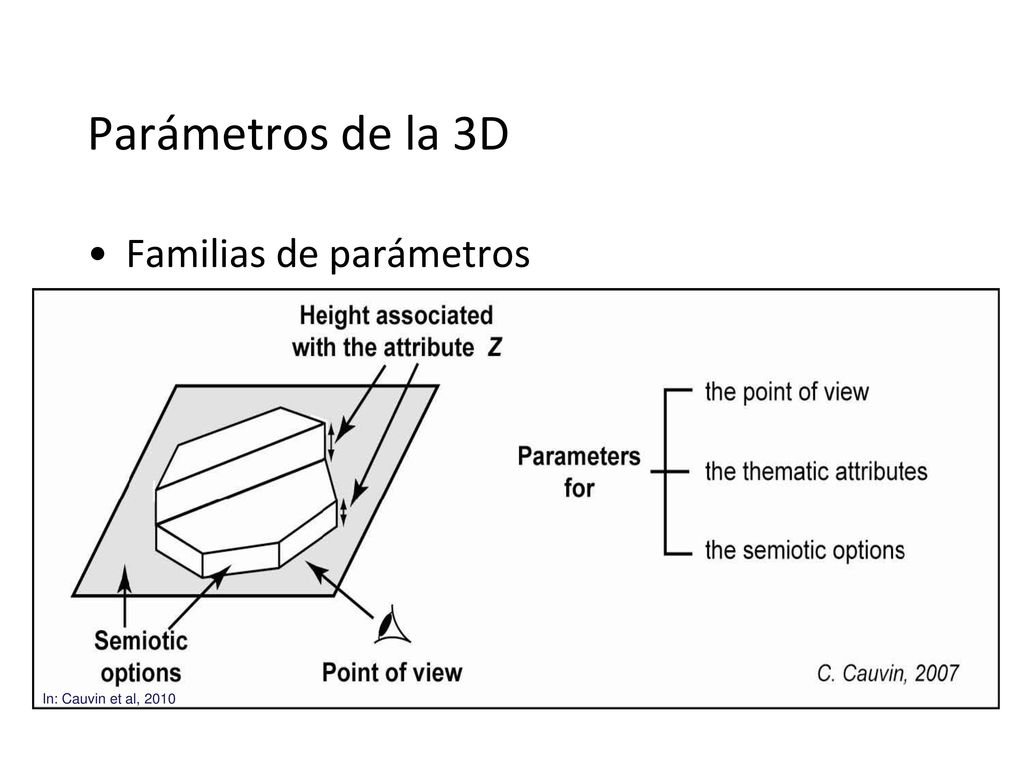 Parámetros de la 3D Familias de parámetros In: Cauvin et al, 2010