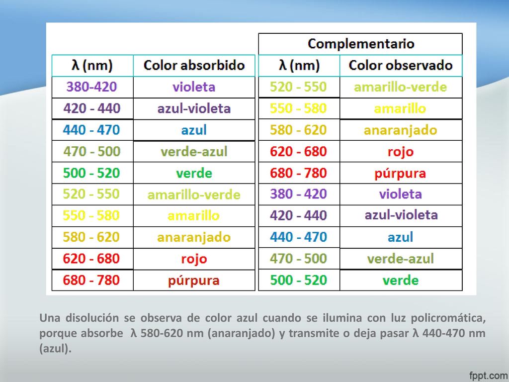 Una disolución se observa de color azul cuando se ilumina con luz policromática, porque absorbe λ nm (anaranjado) y transmite o deja pasar λ nm (azul).
