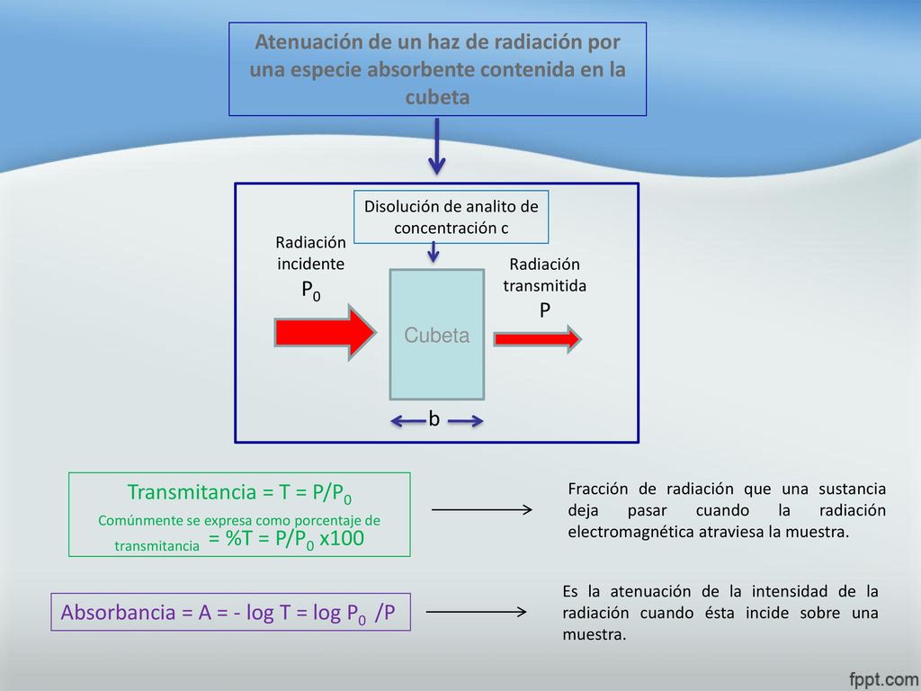 Absorbancia = A = - log T = log P0 /P