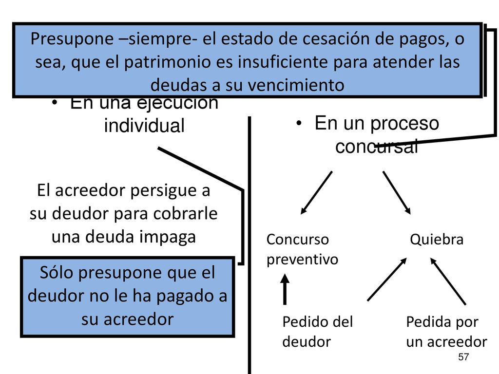 Presupone –siempre- el estado de cesación de pagos, o sea, que el patrimonio es insuficiente para atender las deudas a su vencimiento