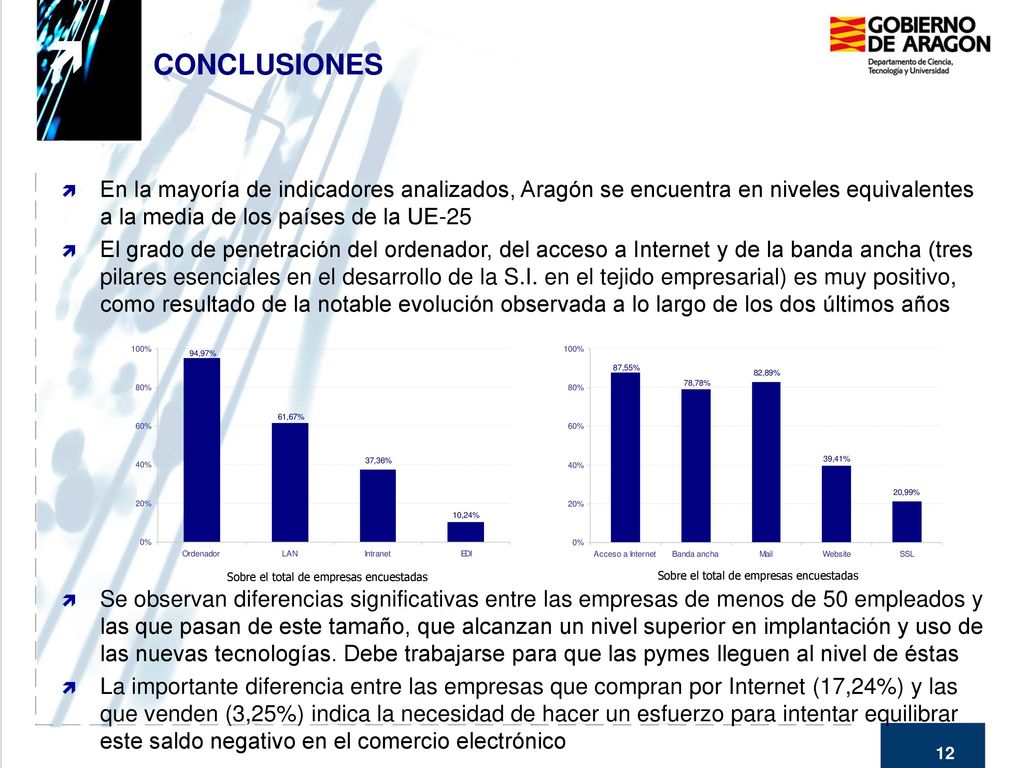 CONCLUSIONES En la mayoría de indicadores analizados, Aragón se encuentra en niveles equivalentes a la media de los países de la UE-25.