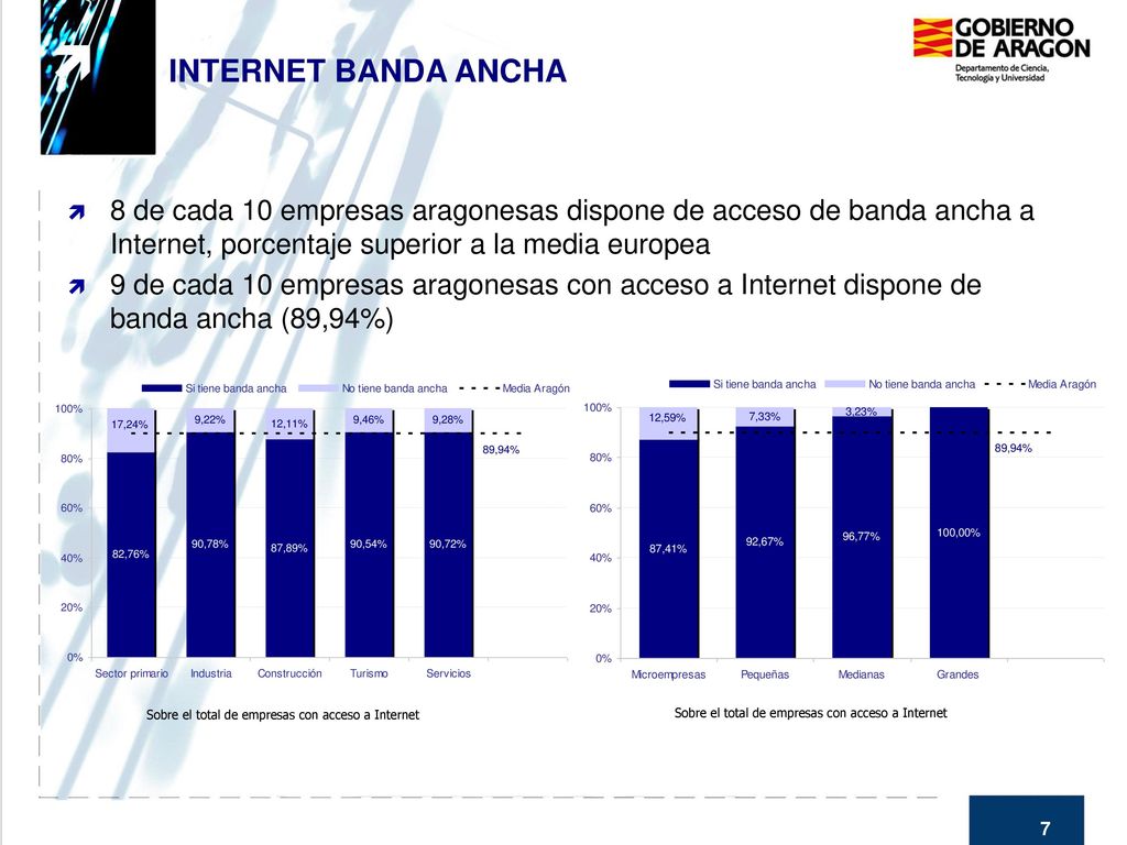 INTERNET BANDA ANCHA 8 de cada 10 empresas aragonesas dispone de acceso de banda ancha a Internet, porcentaje superior a la media europea.
