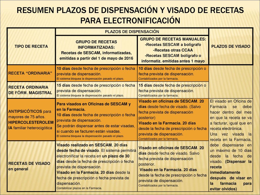 RESUMEN PLAZOS DE DISPENSACIÓN Y VISADO DE RECETAS PARA ELECTRONIFICACIÓN