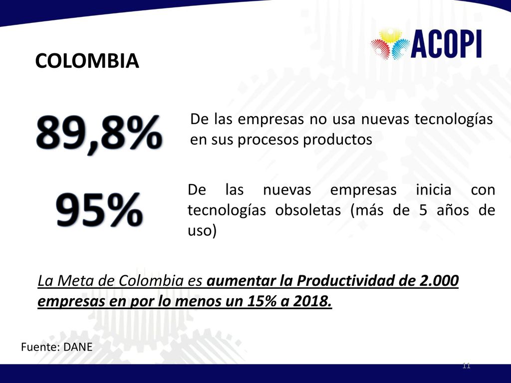 COLOMBIA 89,8% De las empresas no usa nuevas tecnologías en sus procesos productos. 95%