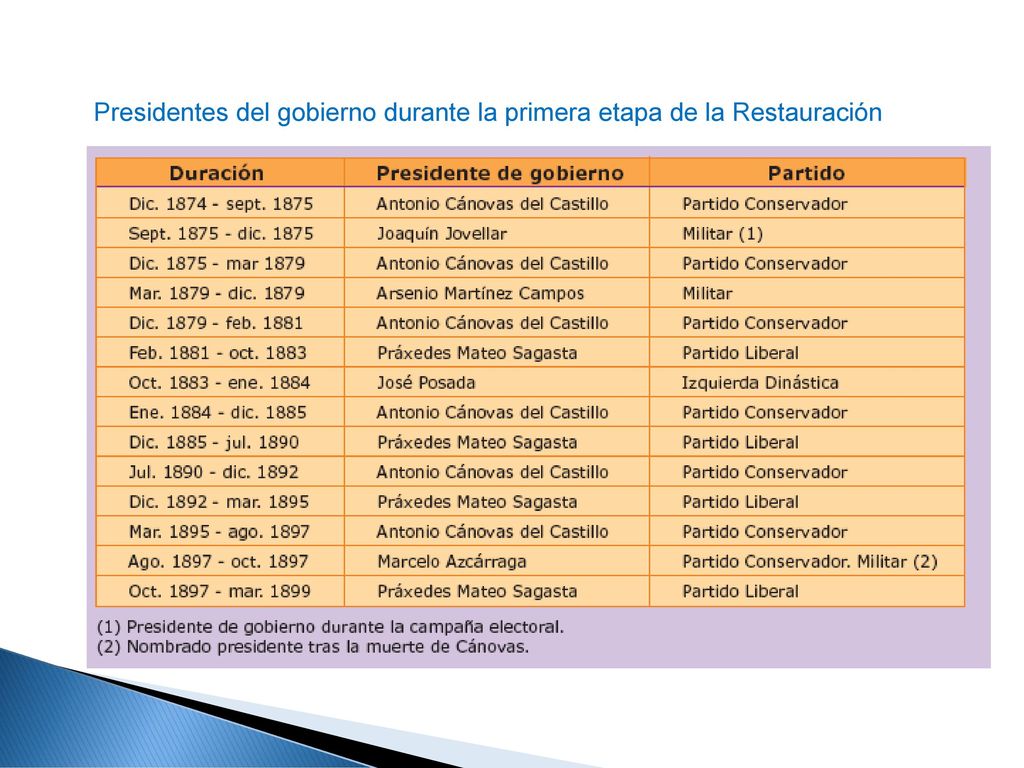 Presidentes del gobierno durante la primera etapa de la Restauración