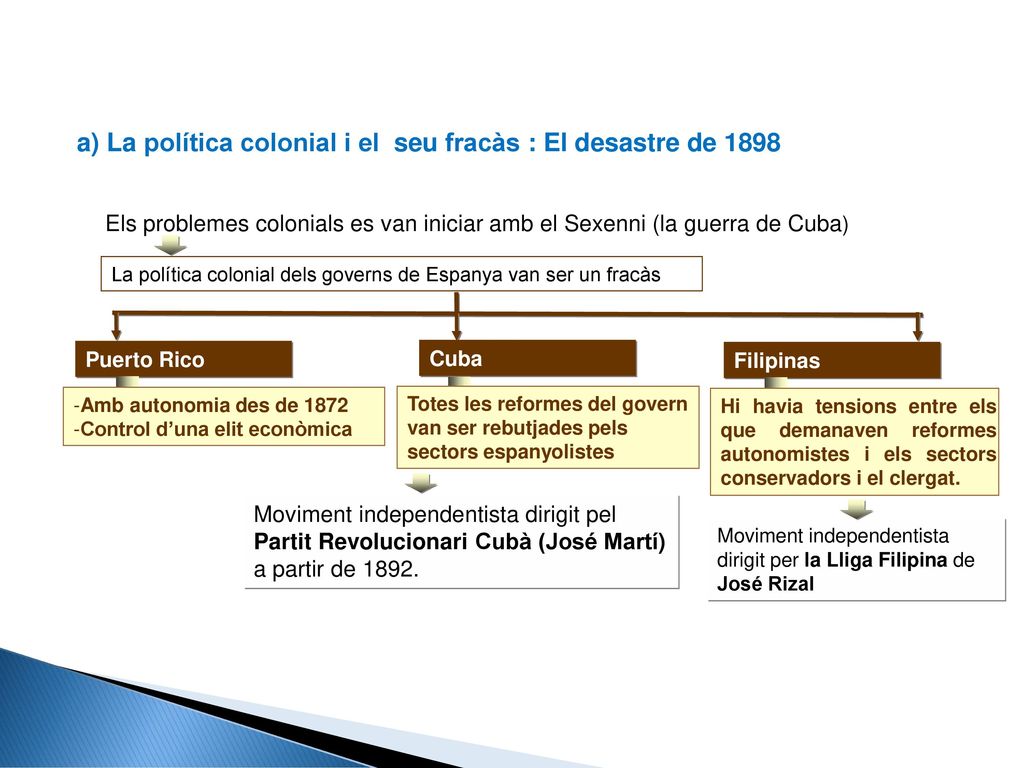 a) La política colonial i el seu fracàs : El desastre de 1898