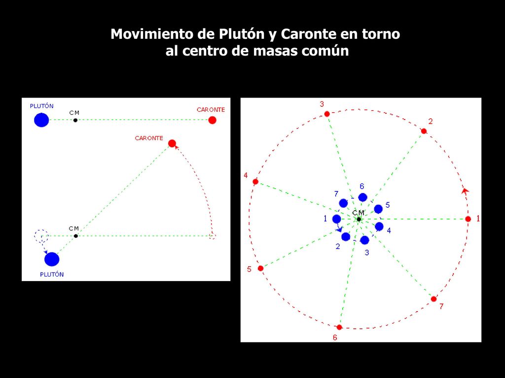 Movimiento de Plutón y Caronte en torno al centro de masas común
