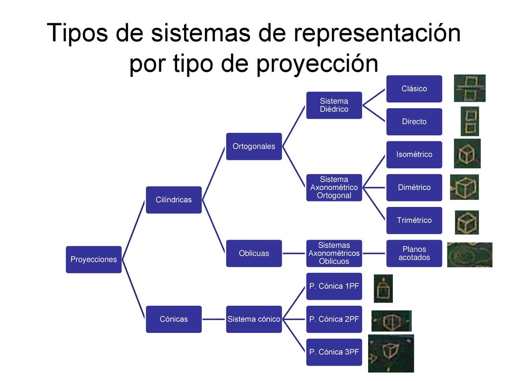 Tipos de sistemas de representación por tipo de proyección