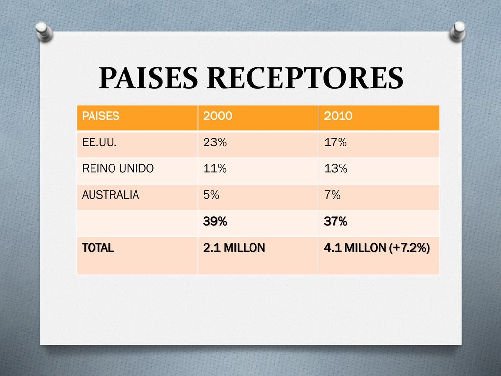 PAISES RECEPTORES PAISES EE.UU. 23% 17% REINO UNIDO 11% 13%