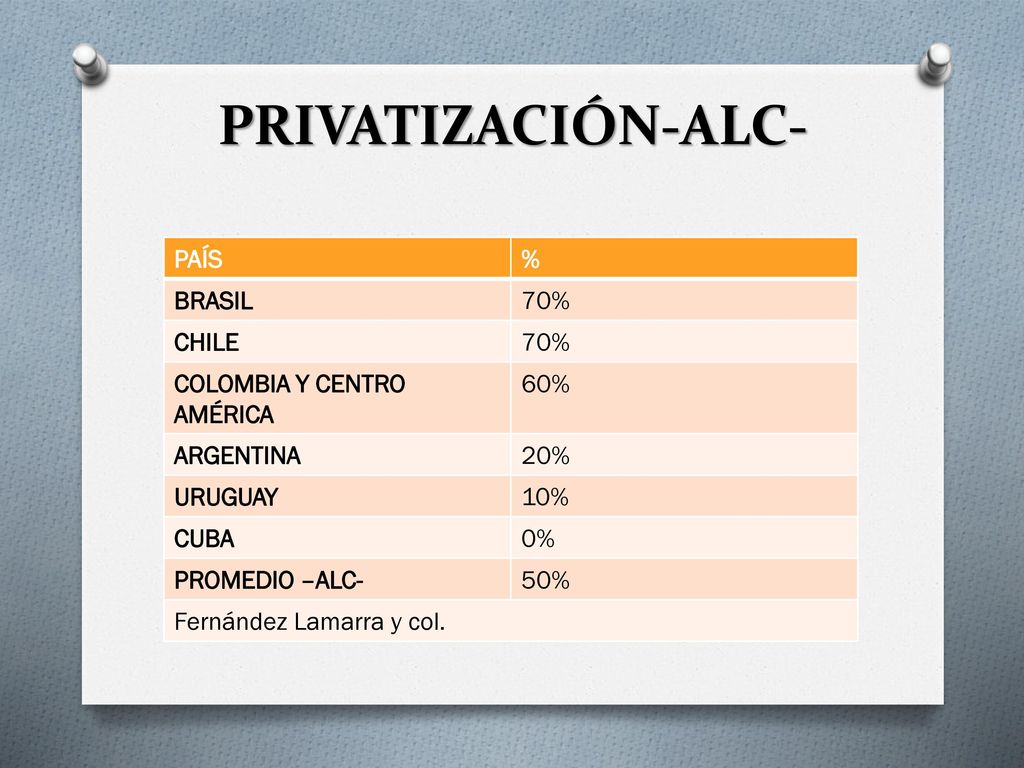 PRIVATIZACIÓN-ALC- PAÍS % BRASIL 70% CHILE COLOMBIA Y CENTRO AMÉRICA