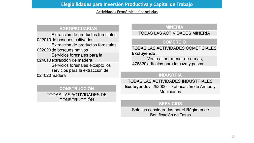 Elegibilidades para Inversión Productiva y Capital de Trabajo